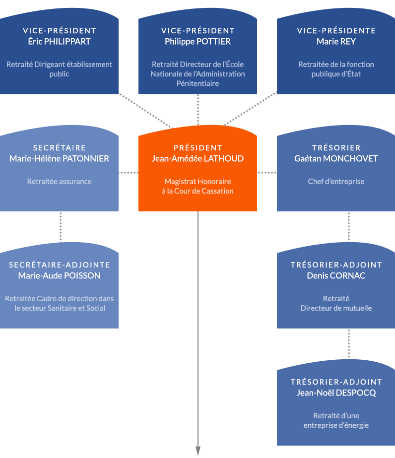 Organigramme du conseil d’administration