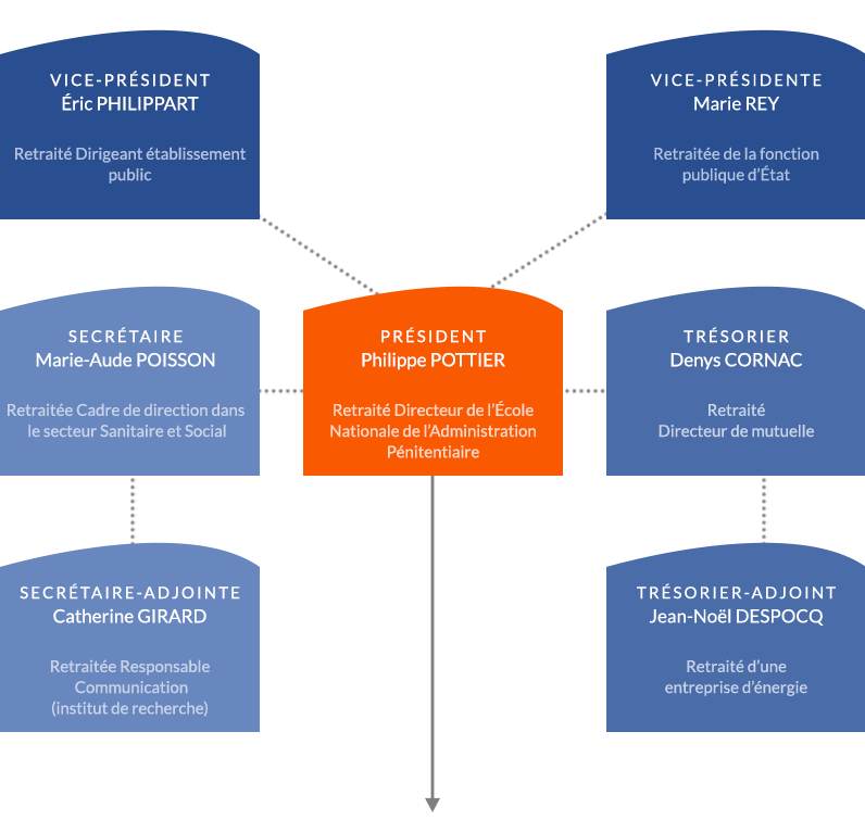 Organigramme du conseil d’administration